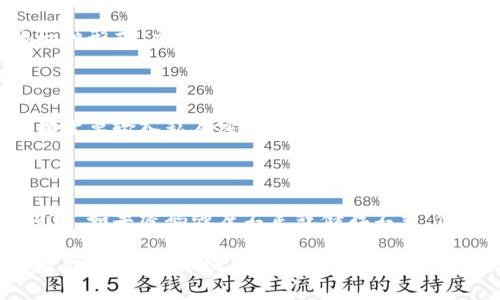 biao ti/biao ti比特币纸钱包如何设置密码？/biao ti

比特币纸钱包, 钱包安全, 加密技术, 纸钱包设置/guanjianci

## 内容主体大纲

### 1. 什么是比特币纸钱包？
- 比特币的基本概念
- 纸钱包的定义和作用
- 纸钱包的优缺点

### 2. 比特币纸钱包的创建过程
- 如何生成纸钱包
- 使用哪些工具和网站
- 生成纸钱包的注意事项

### 3. 比特币纸钱包的安全性分析
- 纸钱包与其他类型钱包的比较
- 安全性考虑因素
- 如何保护纸钱包

### 4. 为纸钱包设置密码的可能性
- 密码保护的基本概念
- 纸钱包中如何实现密码保护
- 使用哪些工具或方法进行设置

### 5. 纸钱包密码的管理
- 如何安全地存储密码
- 密码忘记后的应对措施
- 密码管理工具的推荐

### 6. 常见问题解答（FAQ）
- 纸钱包丢失怎么办？
- 我可以用手机访问纸钱包吗？
- 如何恢复纸钱包中的比特币？
- 纸钱包和冷钱包的区别是什么？
- 为什么纸钱包不适合频繁交易？
- 设置密码是否能完全保障安全？

---

## 正文内容

### 1. 什么是比特币纸钱包？

比特币是一种数字货币，它依赖于区块链技术进行去中心化的交易。与传统的货币形式不同，比特币是完全数字化的，这使得它在安全性和隐私方面具有一定的优势。为了存储比特币，用户需要使用钱包，而纸钱包则是一种独特的存储形式。

纸钱包是将比特币的公共地址和私人密钥打印在一张纸上。用户可以离线存储这些信息，有效避免被黑客攻击的风险。它的优势包括低成本、易于存储和无需互联网连接。

然而，纸钱包也有其缺点。如果纸张受损、丢失或被盗，用户将无法访问他们的比特币。而且，生成纸钱包时，如果在在线环境下进行，黑客可能会窃取用户的私人密钥，因此保证生成纸钱包的环境是安全的非常重要。

### 2. 比特币纸钱包的创建过程

创建比特币纸钱包的过程相对简单，但却需要谨慎执行，以确保它的安全性。首先，用户需要从互联网上找到一个可靠的纸钱包生成器。常见的有Bitaddress.org和WalletGenerator.net等。

创建纸钱包时，建议要在离线环境下进行，用户可以首先下载并离线运行相关的生成器。生成器将随机生成一对比特币地址（公共地址）和私人密钥，并提供打印选项。

在生成过程中，确保关闭网络连接，以防止黑客通过网络窃取信息。用户在生成完成后需要打印纸钱包，打印时最好使用非连网的打印机。

完成后，纸钱包上将显示出比特币地址和私人密钥。用户需要妥善保存，如果纸钱包有损坏或丢失，所有存储在该地址下的比特币将无法再次访问。

### 3. 比特币纸钱包的安全性分析

纸钱包作为一种离线存储方式，相比线上钱包和软件钱包提供了更高的安全性。因为黑客无法通过互联网攻击物理存在的纸张，但它并非绝对安全，仍需考虑一些因素。

首先，纸张本身容易受损。水、火或其它物理因素都可能导致信息无法识别。此外，环境因素如阳光、空气湿度也可能影响纸张的耐用性。在长时间存放时，用户可以选择使用防水材料进行保护。

其次，纸钱包的生成过程必须在安全的环境中进行。若在公共WiFi或没有信任的设备上生成纸钱包，私人密钥可能会被盗取。因此，使用密闭的、干净的设备和环境进行生成是安全存储的重要一步。

最后，建议用户最好多做几份纸钱包备份，确保在一份丢失的情况下仍能安全拥有自己的比特币。

### 4. 为纸钱包设置密码的可能性

纸钱包的设计上并不直接支持密码保护，但用户可以通过加密密钥的方式实现类似的安全性。例如，用户可以在计算机上生成一个加密格式的私人密钥，再将其打印到纸钱包上。

在创建时，用户可以使用一些软件，如GnuPG，来加密自己的私人密钥。这个软件能帮助用户为密钥生成一个密码保护的版本。在使用时，用户需要输入密码来解密，并在钱包软件中使用解密后的私人密钥。

尽管这种方式并非“真正的”纸钱包设置密码，但通过加密手段，可以在一定程度上为纸钱包增加一道安全屏障。这就要求用户在存储加密密码时同样需要采取安全措施，以免遗忘或泄露密码。

### 5. 纸钱包密码的管理

一旦为纸钱包设置了密码，密码的管理就变得极为重要。用户可以选择使用密码管理工具来存储和管理这些密码。例如，LastPass和1Password等为用户提供了安全存储密码的功能，避免记忆密码的烦恼。

此外，用户也可以选择物理方式保存密码，例如将其写在纸上，并妥善存放在安全的地方。例如，使用一个安全的保险箱或银行保管箱。这样即保留了密码的隐私性，又保护了密码不被他人盗取。

另外，用户需考虑密码的复杂性，建议至少包含字母、数字和特殊符号，以增加破解难度。设定个性化的、安全的密码，对于存储比特币的安全非常重要。

对于用户来说，如果遗忘了纸钱包的密码，应尽量寻找恢复方式，如回忆与之相关的提示问题或寻找备份。如果无法恢复，有可能导致丢失访问这些比特币。

### 6. 常见问题解答（FAQ）

#### 纸钱包丢失怎么办？

如果纸钱包丢失，最坏的情况是你将无法再找回比特币。为了避免这种情况，用户应当在创建纸钱包时，做好备份。例如，用户可以生成多份纸钱包，分别存放在不同的安全地点。这是预防丢失的最佳策略。

#### 我可以用手机访问纸钱包吗？

纸钱包本质上是通过打印形式存储比特币地址和私人密钥，因此无法直接通过手机访问。但用户可以使用纸钱包上的公共地址在任何支持比特币交易的钱包软件中查询账户余额。

#### 如何恢复纸钱包中的比特币？

要恢复纸钱包中的比特币，用户需要找到并输入该纸钱包上的私人密钥。在相应的数字钱包软件中导入这个私人密钥即可恢复和管理存在该地址的比特币。

#### 纸钱包和冷钱包的区别是什么？

冷钱包是指任何不与互联网连接的比特币存储设备，其包括硬件钱包、纸钱包等。纸钱包是冷钱包的一种形式，主要通过纸质操作。而冷钱包则可以是多种有形或无形的设备。

#### 为什么纸钱包不适合频繁交易？

纸钱包由于是基于静态的形式，没有实时交易管理功能，因此不适合频繁进行比特币交易。每次交易都需要输入私人密钥，如果用户经常访问，那么风险和管理难度就会提升，因此不建议频繁使用。

#### 设置密码是否能完全保障安全？

设置密码可以提升一定的安全性，但无法做到百分之百保障安全。关键在于用户的操作习惯和管理方式。如果密码强度不足或储存不当，仍然有被破解或遗忘的风险。

通过整合上述信息，用户可以更好地理解比特币纸钱包的相关内容，包括安全性、创建过程及相关的维护问题，以保证在使用比特币时能够有效管理和保护其资产。
