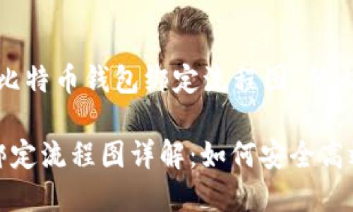 以下是关于“比特币钱包绑定流程图”的内容及提纲：

比特币钱包绑定流程图详解：如何安全高效地完成绑定